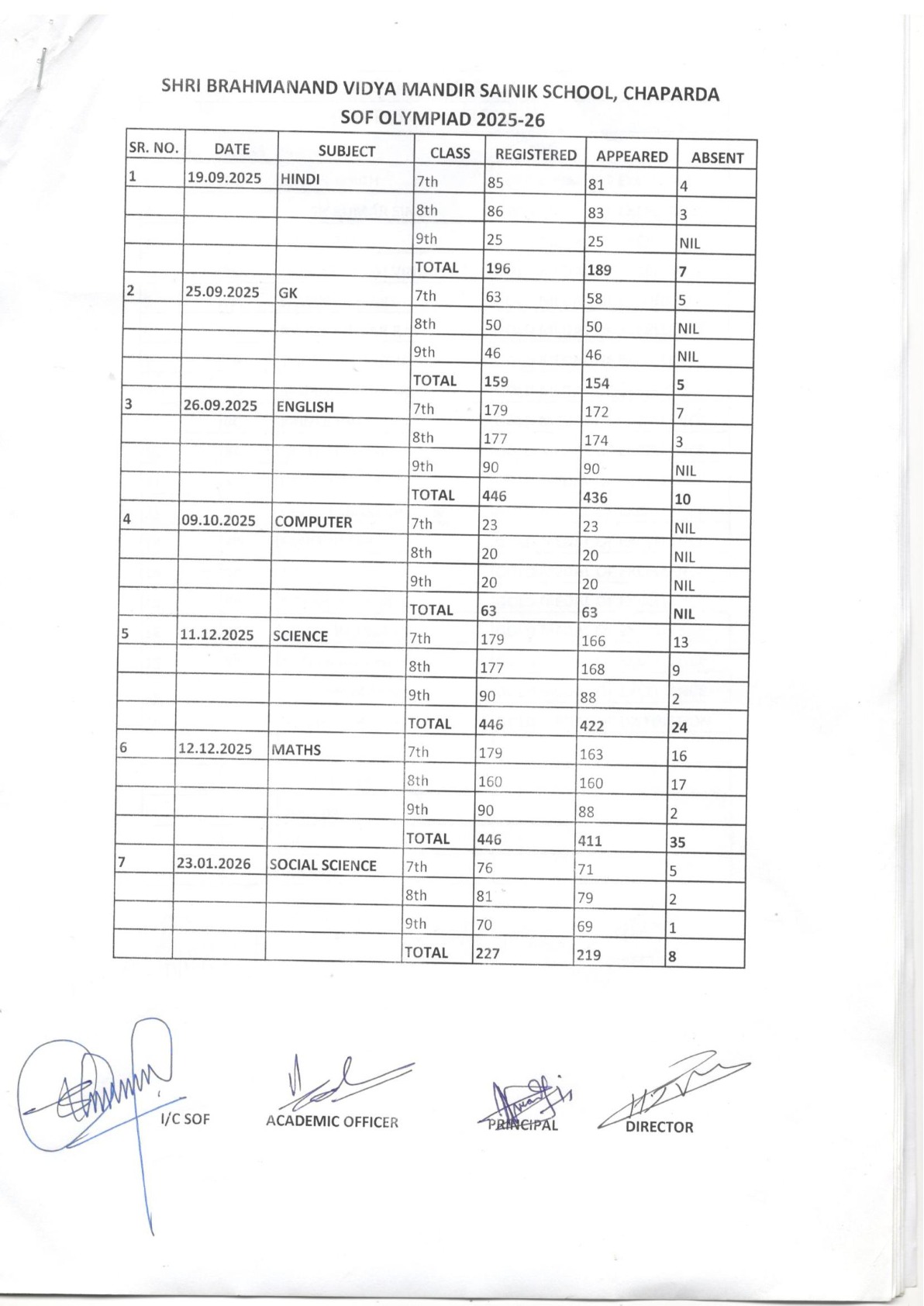 SOF OLYMPIAD 2025-26 - File 8 (2025-26)